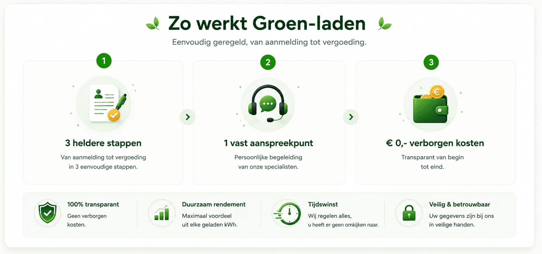 Drie stappen en voordelen