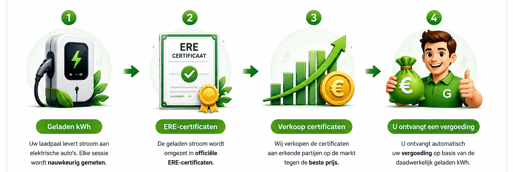 Tijdslijn van registratie tot vergoeding