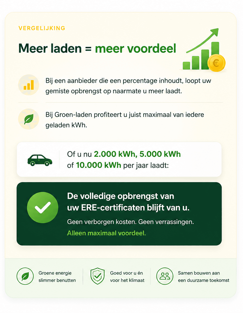Vergelijking voordeel Groen-laden